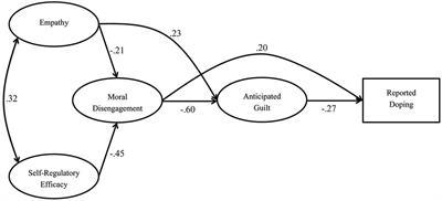 Empathic and Self-Regulatory Processes Governing Doping Behavior